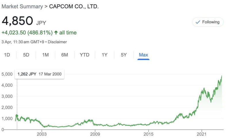 Стоимость акций Capcom достигла исторического максимума на фоне релиза ремейка Resident Evil 4
